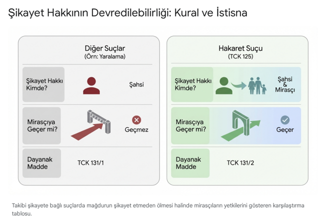 ceza davasında ölüm ve şikayet hakkının mirasçılara geçişi